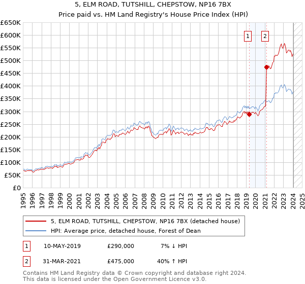 5, ELM ROAD, TUTSHILL, CHEPSTOW, NP16 7BX: Price paid vs HM Land Registry's House Price Index