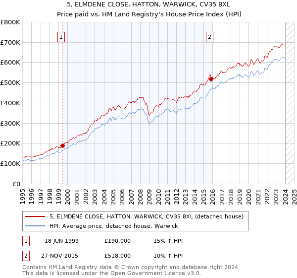 5, ELMDENE CLOSE, HATTON, WARWICK, CV35 8XL: Price paid vs HM Land Registry's House Price Index