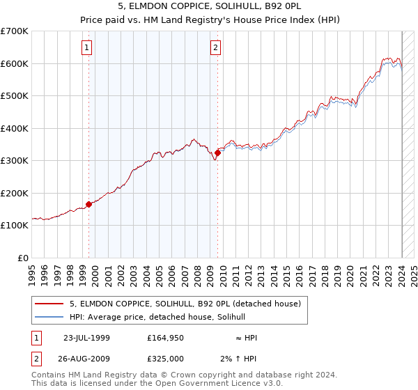 5, ELMDON COPPICE, SOLIHULL, B92 0PL: Price paid vs HM Land Registry's House Price Index