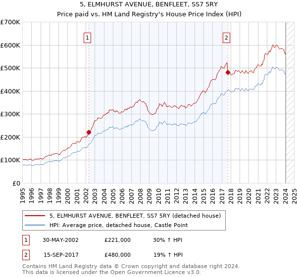 5, ELMHURST AVENUE, BENFLEET, SS7 5RY: Price paid vs HM Land Registry's House Price Index