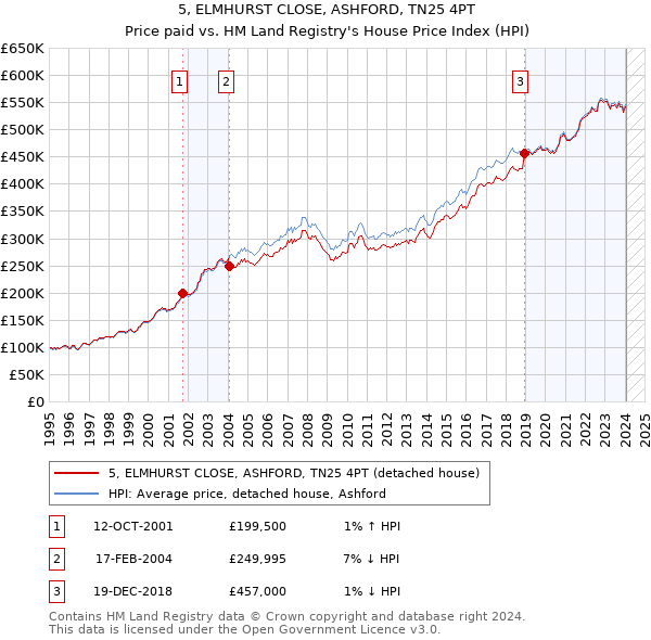 5, ELMHURST CLOSE, ASHFORD, TN25 4PT: Price paid vs HM Land Registry's House Price Index