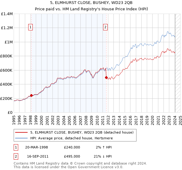 5, ELMHURST CLOSE, BUSHEY, WD23 2QB: Price paid vs HM Land Registry's House Price Index