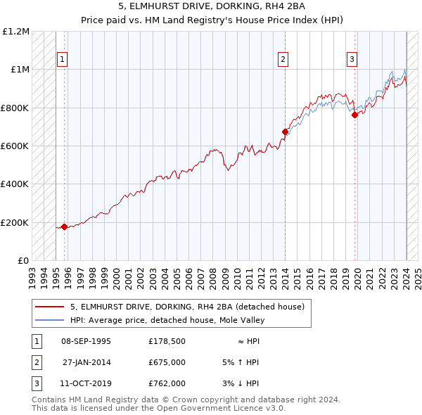 5, ELMHURST DRIVE, DORKING, RH4 2BA: Price paid vs HM Land Registry's House Price Index