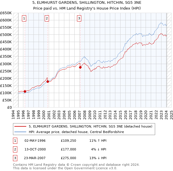 5, ELMHURST GARDENS, SHILLINGTON, HITCHIN, SG5 3NE: Price paid vs HM Land Registry's House Price Index