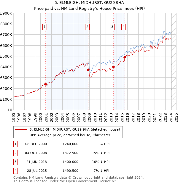 5, ELMLEIGH, MIDHURST, GU29 9HA: Price paid vs HM Land Registry's House Price Index