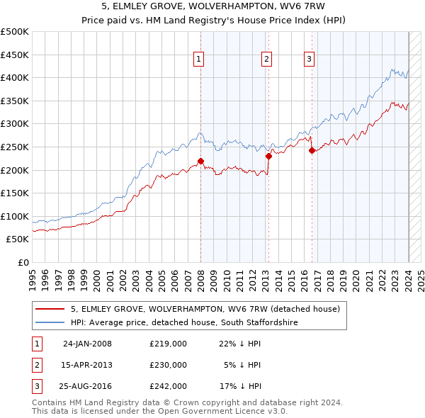 5, ELMLEY GROVE, WOLVERHAMPTON, WV6 7RW: Price paid vs HM Land Registry's House Price Index