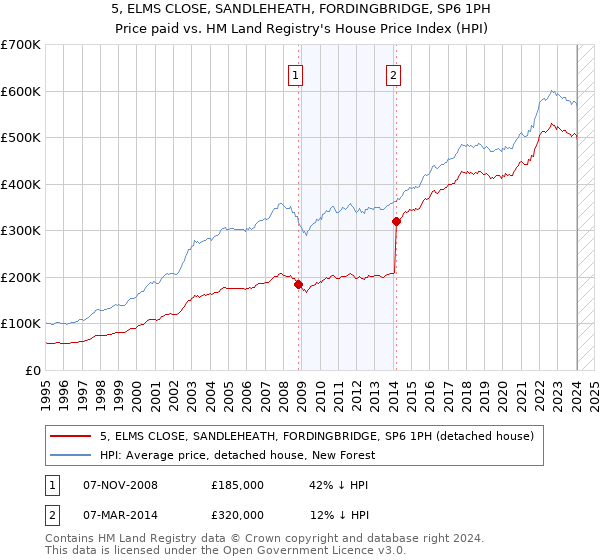 5, ELMS CLOSE, SANDLEHEATH, FORDINGBRIDGE, SP6 1PH: Price paid vs HM Land Registry's House Price Index