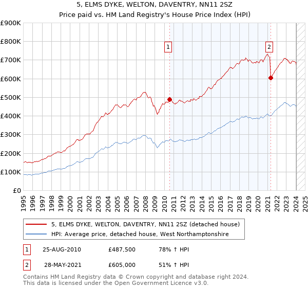 5, ELMS DYKE, WELTON, DAVENTRY, NN11 2SZ: Price paid vs HM Land Registry's House Price Index
