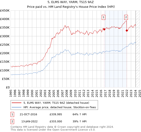 5, ELMS WAY, YARM, TS15 9AZ: Price paid vs HM Land Registry's House Price Index