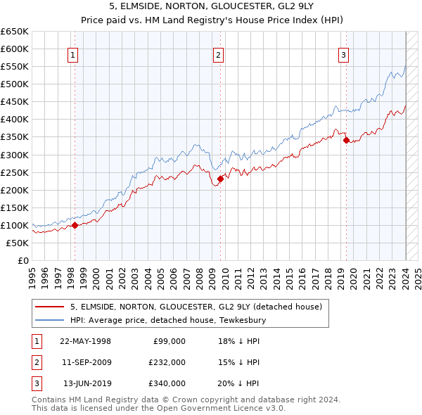 5, ELMSIDE, NORTON, GLOUCESTER, GL2 9LY: Price paid vs HM Land Registry's House Price Index