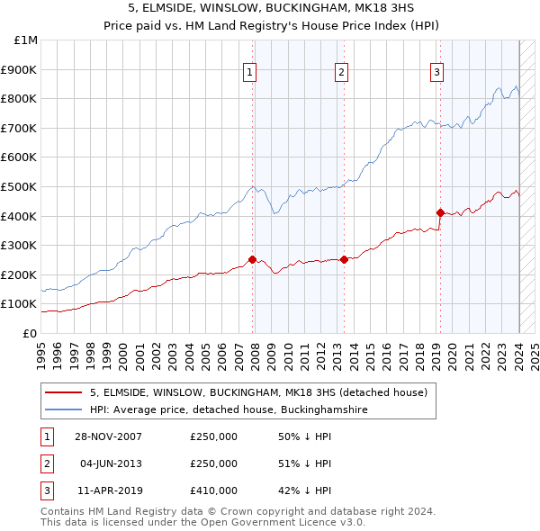 5, ELMSIDE, WINSLOW, BUCKINGHAM, MK18 3HS: Price paid vs HM Land Registry's House Price Index