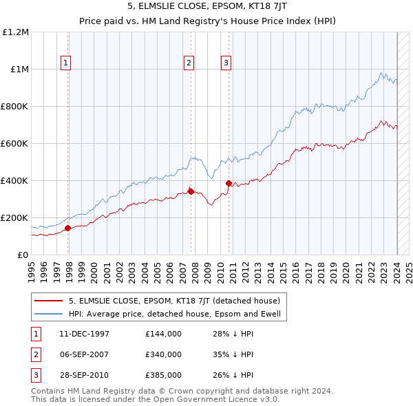 5, ELMSLIE CLOSE, EPSOM, KT18 7JT: Price paid vs HM Land Registry's House Price Index