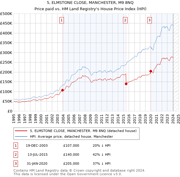 5, ELMSTONE CLOSE, MANCHESTER, M9 8NQ: Price paid vs HM Land Registry's House Price Index