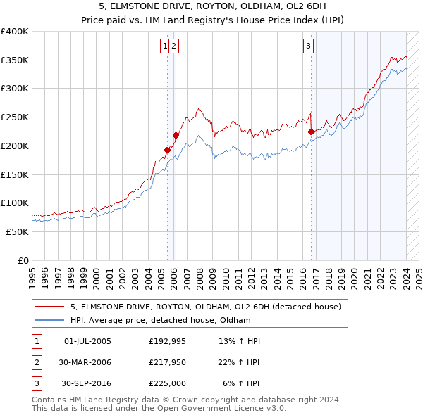 5, ELMSTONE DRIVE, ROYTON, OLDHAM, OL2 6DH: Price paid vs HM Land Registry's House Price Index