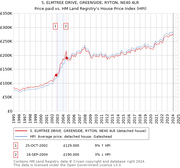 5, ELMTREE DRIVE, GREENSIDE, RYTON, NE40 4LR: Price paid vs HM Land Registry's House Price Index