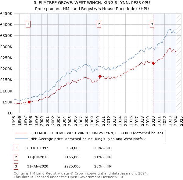 5, ELMTREE GROVE, WEST WINCH, KING'S LYNN, PE33 0PU: Price paid vs HM Land Registry's House Price Index