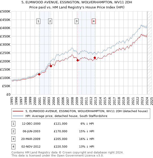 5, ELMWOOD AVENUE, ESSINGTON, WOLVERHAMPTON, WV11 2DH: Price paid vs HM Land Registry's House Price Index