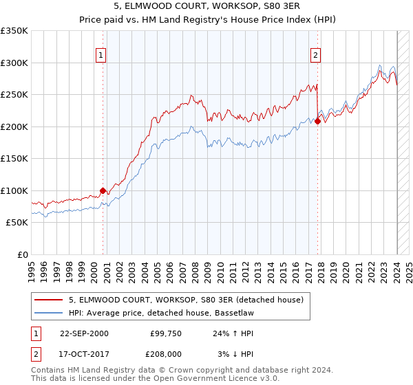 5, ELMWOOD COURT, WORKSOP, S80 3ER: Price paid vs HM Land Registry's House Price Index