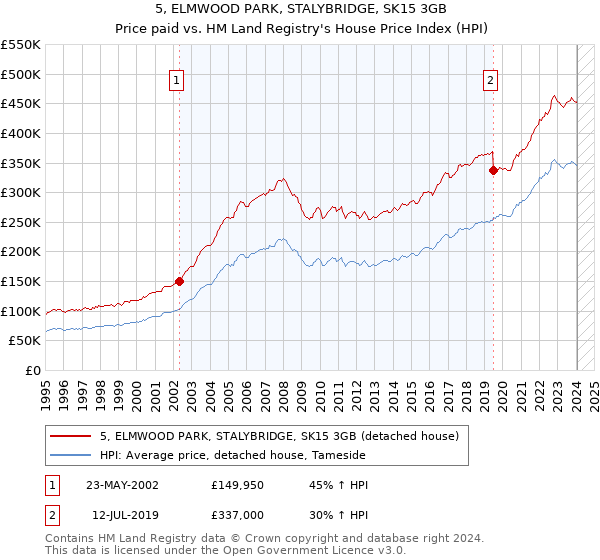 5, ELMWOOD PARK, STALYBRIDGE, SK15 3GB: Price paid vs HM Land Registry's House Price Index