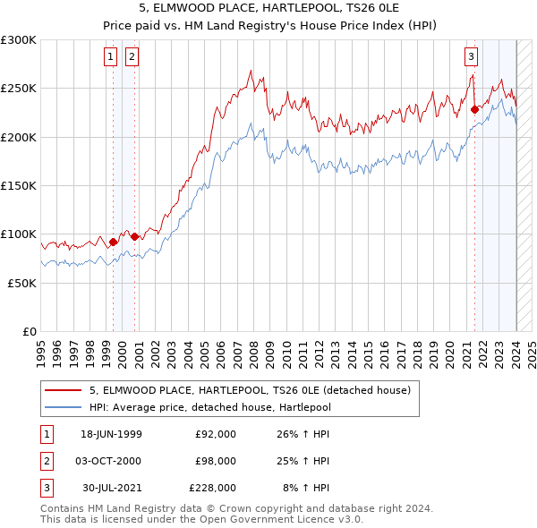 5, ELMWOOD PLACE, HARTLEPOOL, TS26 0LE: Price paid vs HM Land Registry's House Price Index