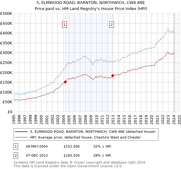 5, ELMWOOD ROAD, BARNTON, NORTHWICH, CW8 4NE: Price paid vs HM Land Registry's House Price Index