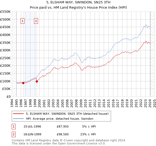 5, ELSHAM WAY, SWINDON, SN25 3TH: Price paid vs HM Land Registry's House Price Index