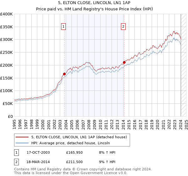 5, ELTON CLOSE, LINCOLN, LN1 1AP: Price paid vs HM Land Registry's House Price Index