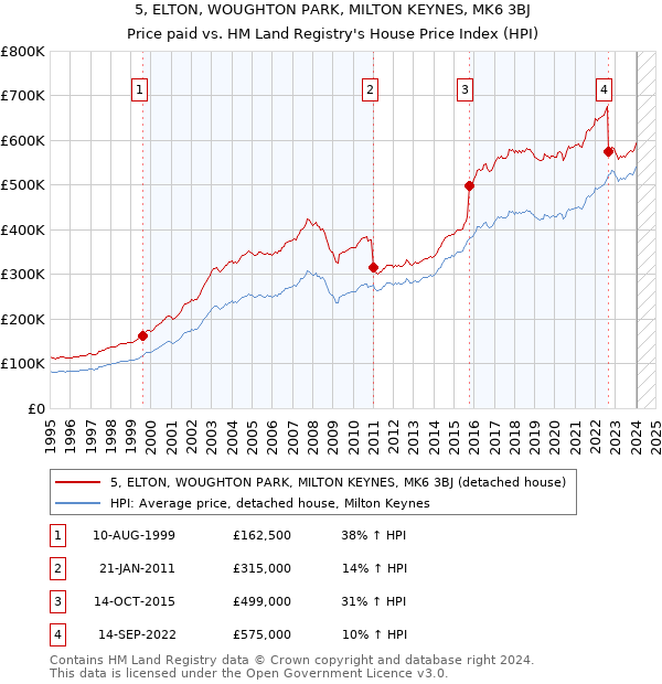 5, ELTON, WOUGHTON PARK, MILTON KEYNES, MK6 3BJ: Price paid vs HM Land Registry's House Price Index