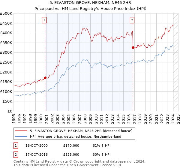 5, ELVASTON GROVE, HEXHAM, NE46 2HR: Price paid vs HM Land Registry's House Price Index