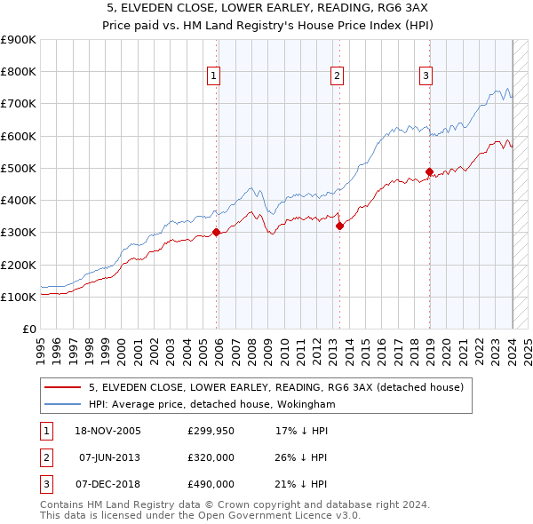 5, ELVEDEN CLOSE, LOWER EARLEY, READING, RG6 3AX: Price paid vs HM Land Registry's House Price Index