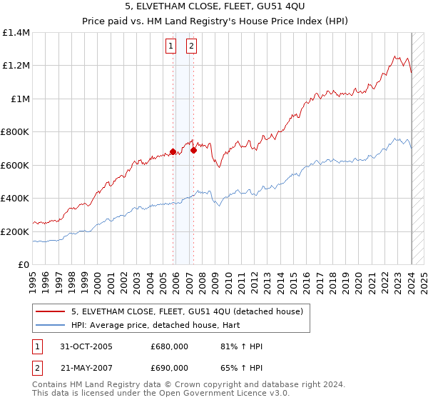 5, ELVETHAM CLOSE, FLEET, GU51 4QU: Price paid vs HM Land Registry's House Price Index