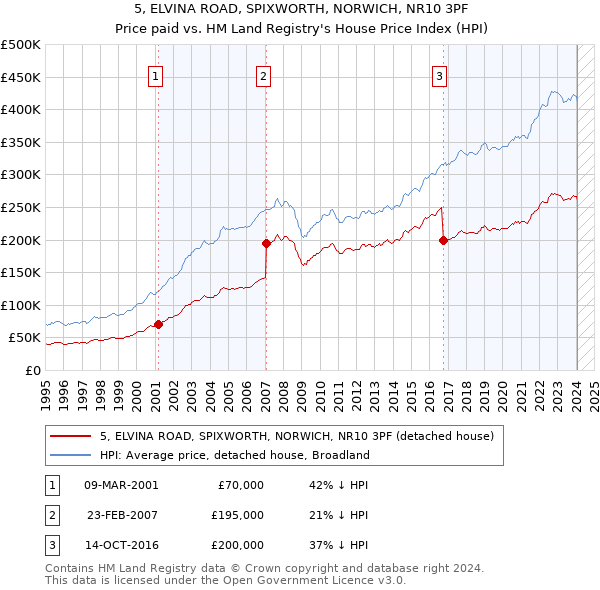5, ELVINA ROAD, SPIXWORTH, NORWICH, NR10 3PF: Price paid vs HM Land Registry's House Price Index