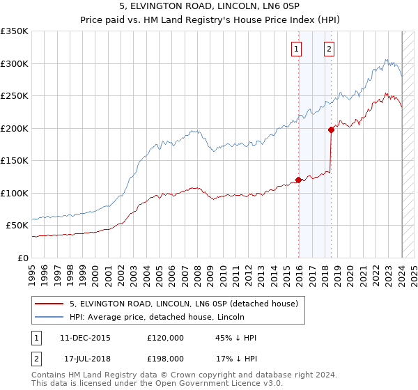 5, ELVINGTON ROAD, LINCOLN, LN6 0SP: Price paid vs HM Land Registry's House Price Index