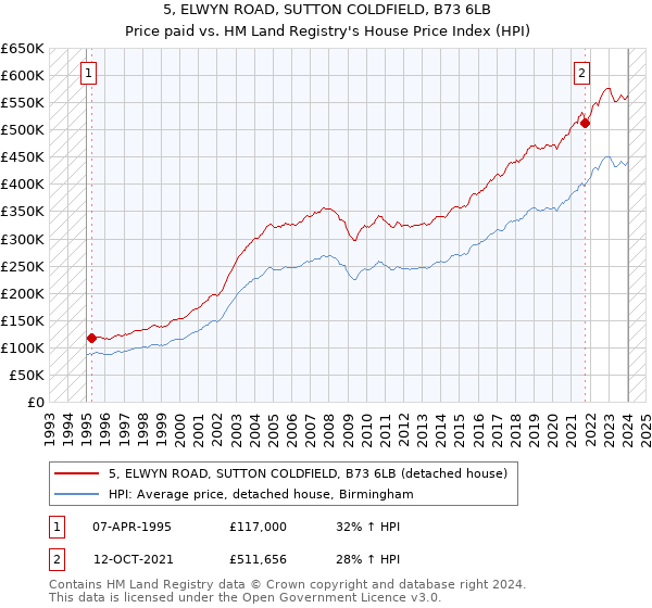 5, ELWYN ROAD, SUTTON COLDFIELD, B73 6LB: Price paid vs HM Land Registry's House Price Index