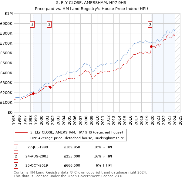 5, ELY CLOSE, AMERSHAM, HP7 9HS: Price paid vs HM Land Registry's House Price Index