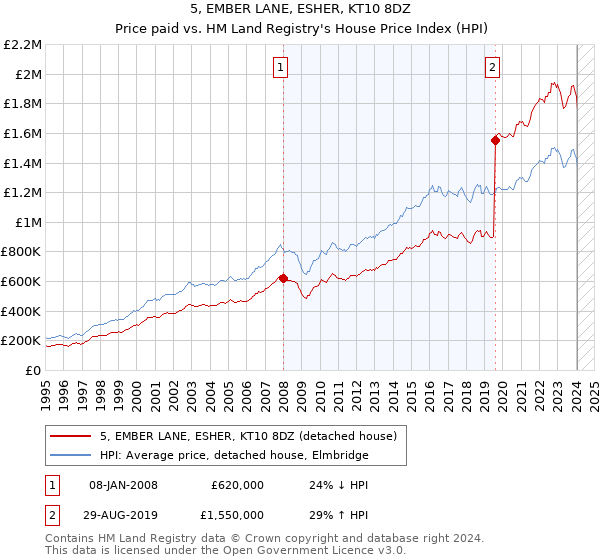 5, EMBER LANE, ESHER, KT10 8DZ: Price paid vs HM Land Registry's House Price Index
