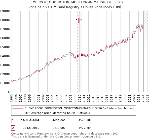 5, EMBROOK, ODDINGTON, MORETON-IN-MARSH, GL56 0XS: Price paid vs HM Land Registry's House Price Index