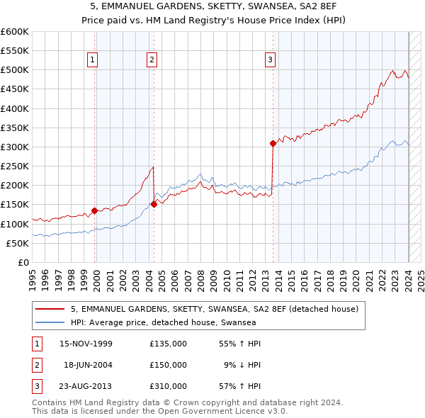 5, EMMANUEL GARDENS, SKETTY, SWANSEA, SA2 8EF: Price paid vs HM Land Registry's House Price Index