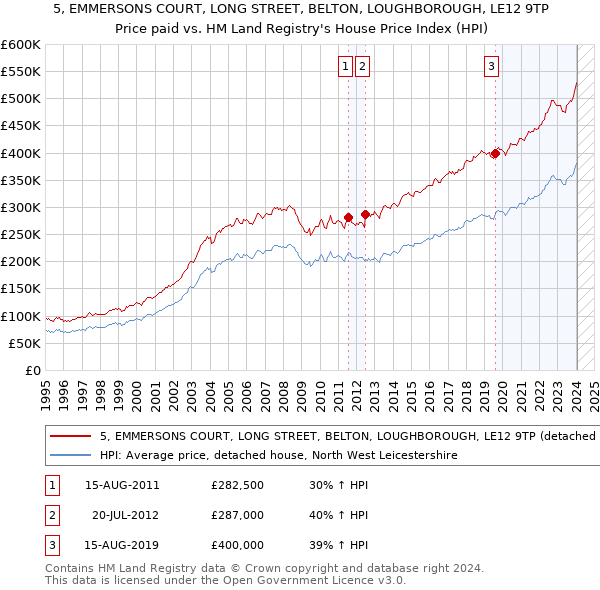 5, EMMERSONS COURT, LONG STREET, BELTON, LOUGHBOROUGH, LE12 9TP: Price paid vs HM Land Registry's House Price Index