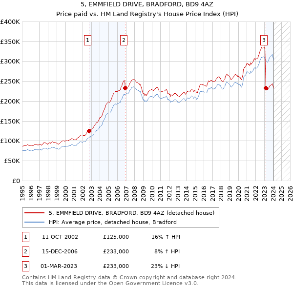 5, EMMFIELD DRIVE, BRADFORD, BD9 4AZ: Price paid vs HM Land Registry's House Price Index