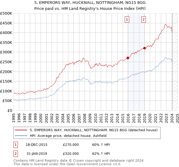 5, EMPERORS WAY, HUCKNALL, NOTTINGHAM, NG15 8GG: Price paid vs HM Land Registry's House Price Index
