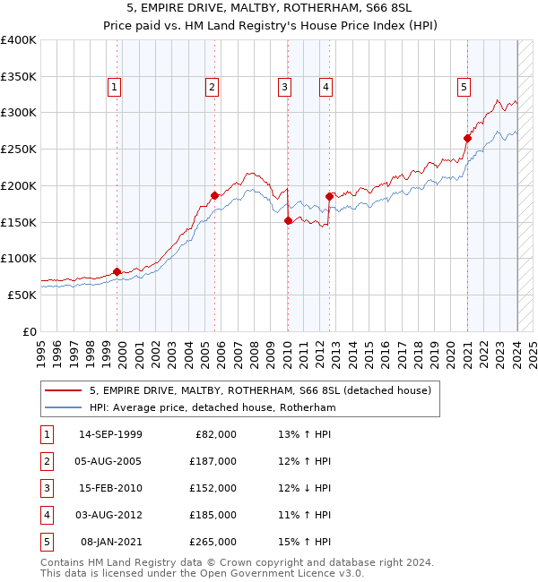 5, EMPIRE DRIVE, MALTBY, ROTHERHAM, S66 8SL: Price paid vs HM Land Registry's House Price Index