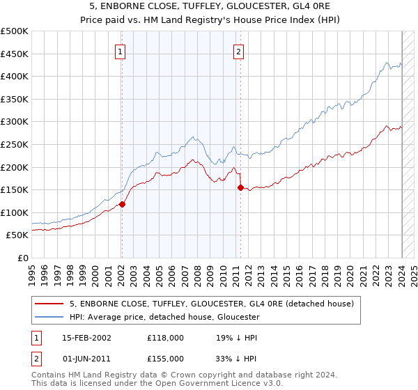 5, ENBORNE CLOSE, TUFFLEY, GLOUCESTER, GL4 0RE: Price paid vs HM Land Registry's House Price Index