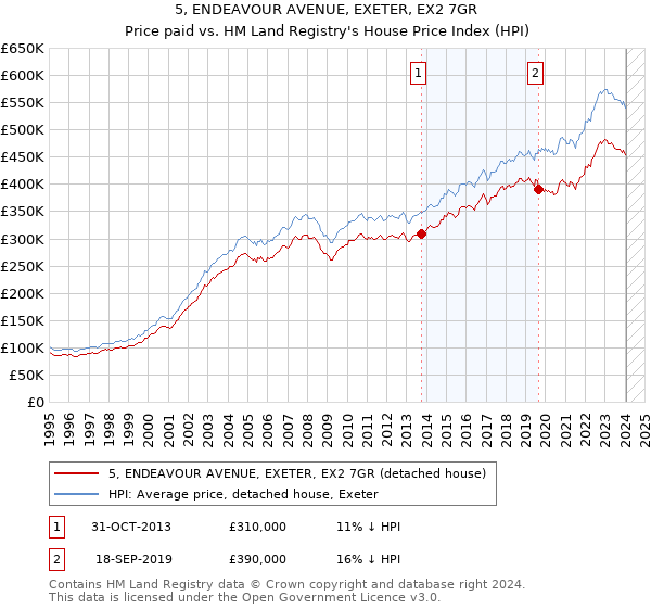 5, ENDEAVOUR AVENUE, EXETER, EX2 7GR: Price paid vs HM Land Registry's House Price Index