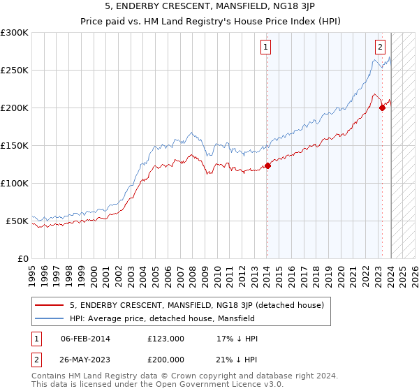5, ENDERBY CRESCENT, MANSFIELD, NG18 3JP: Price paid vs HM Land Registry's House Price Index