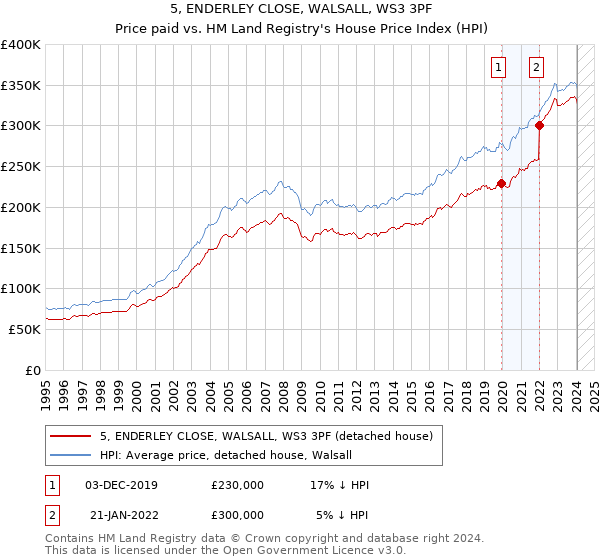 5, ENDERLEY CLOSE, WALSALL, WS3 3PF: Price paid vs HM Land Registry's House Price Index