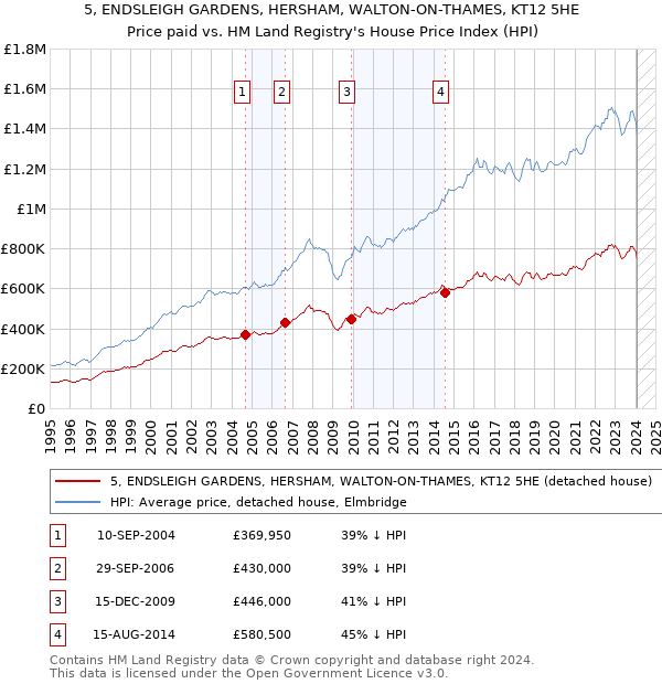 5, ENDSLEIGH GARDENS, HERSHAM, WALTON-ON-THAMES, KT12 5HE: Price paid vs HM Land Registry's House Price Index