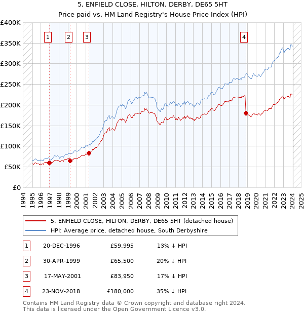 5, ENFIELD CLOSE, HILTON, DERBY, DE65 5HT: Price paid vs HM Land Registry's House Price Index