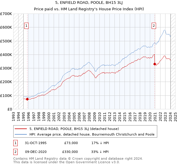 5, ENFIELD ROAD, POOLE, BH15 3LJ: Price paid vs HM Land Registry's House Price Index