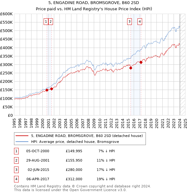 5, ENGADINE ROAD, BROMSGROVE, B60 2SD: Price paid vs HM Land Registry's House Price Index